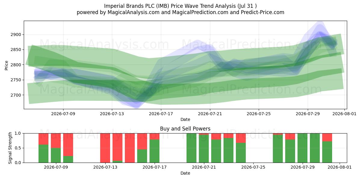  Imperial Brands PLC (IMB) Support and Resistance area (30 Jul) 