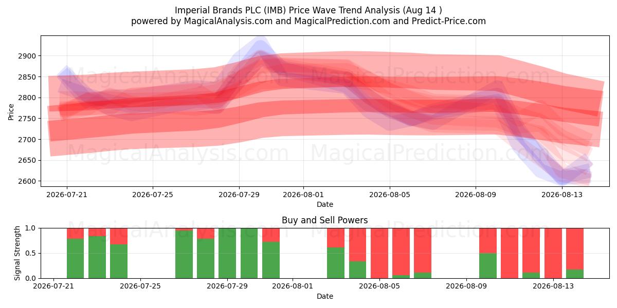  Imperial Brands PLC (IMB) Support and Resistance area (13 Aug) 