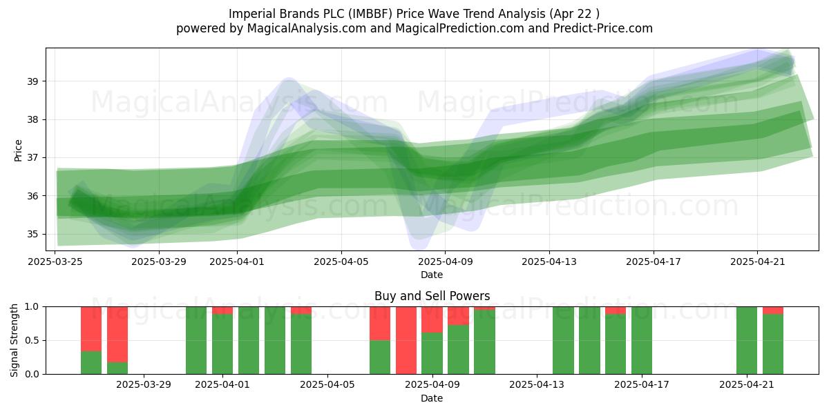  Imperial Brands PLC (IMBBF) Support and Resistance area (22 Apr) 