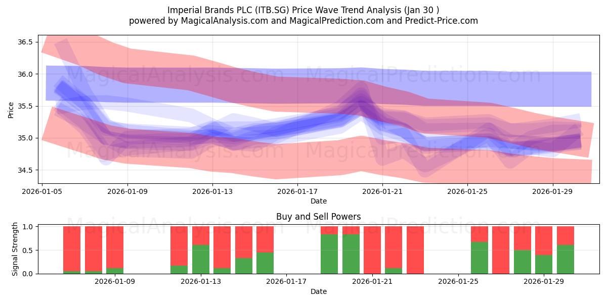  Imperial Brands PLC (ITB.SG) Support and Resistance area (29 Jan) 