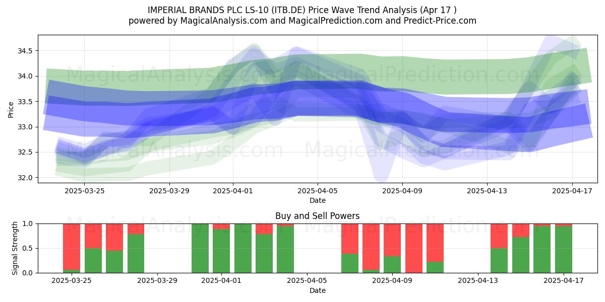  IMPERIAL BRANDS PLC LS-10 (ITB.DE) Support and Resistance area (17 Apr) 