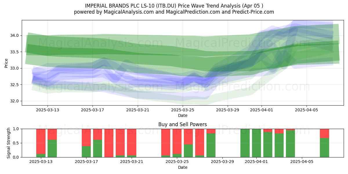  IMPERIAL BRANDS PLC LS-10 (ITB.DU) Support and Resistance area (05 Apr) 