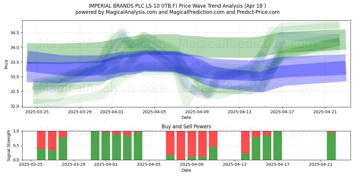  IMPERIAL BRANDS PLC LS-10 (ITB.F) Support and Resistance area (18 Apr) 