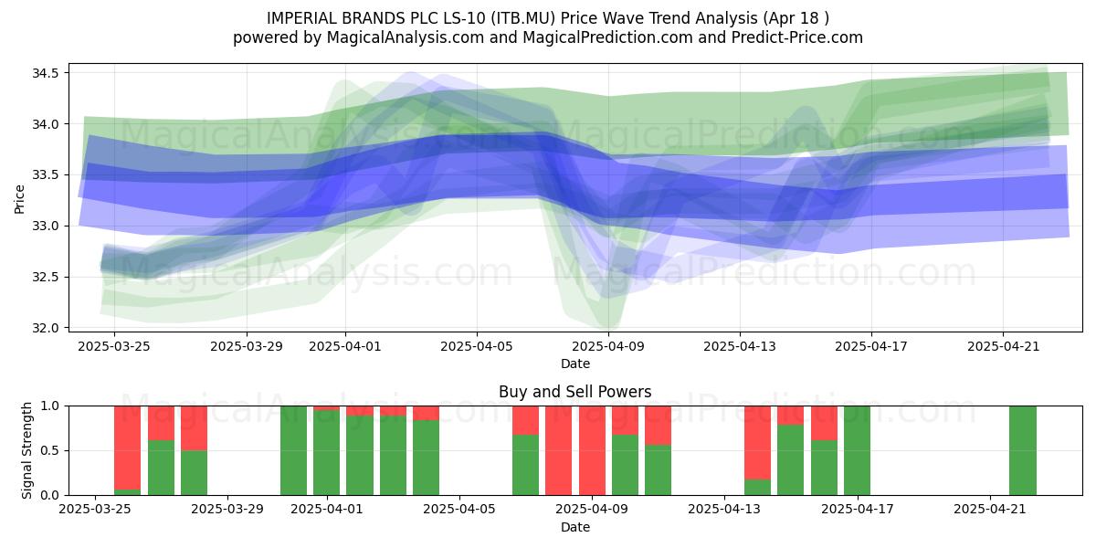  IMPERIAL BRANDS PLC LS-10 (ITB.MU) Support and Resistance area (18 Apr) 