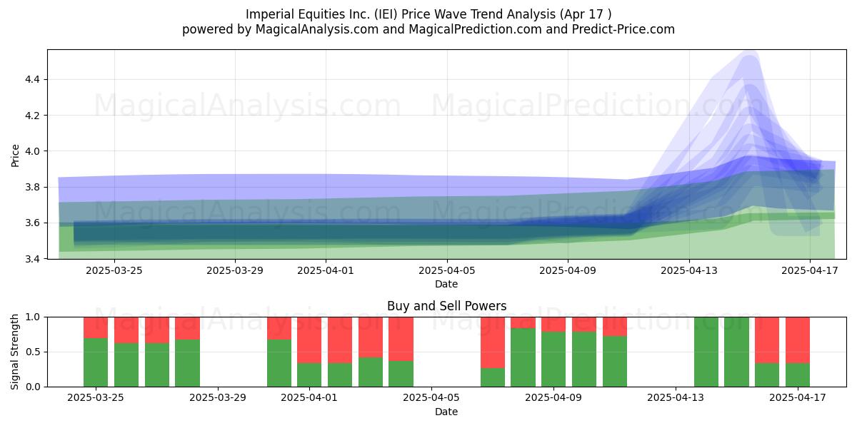  Imperial Equities Inc. (IEI) Support and Resistance area (17 Apr) 