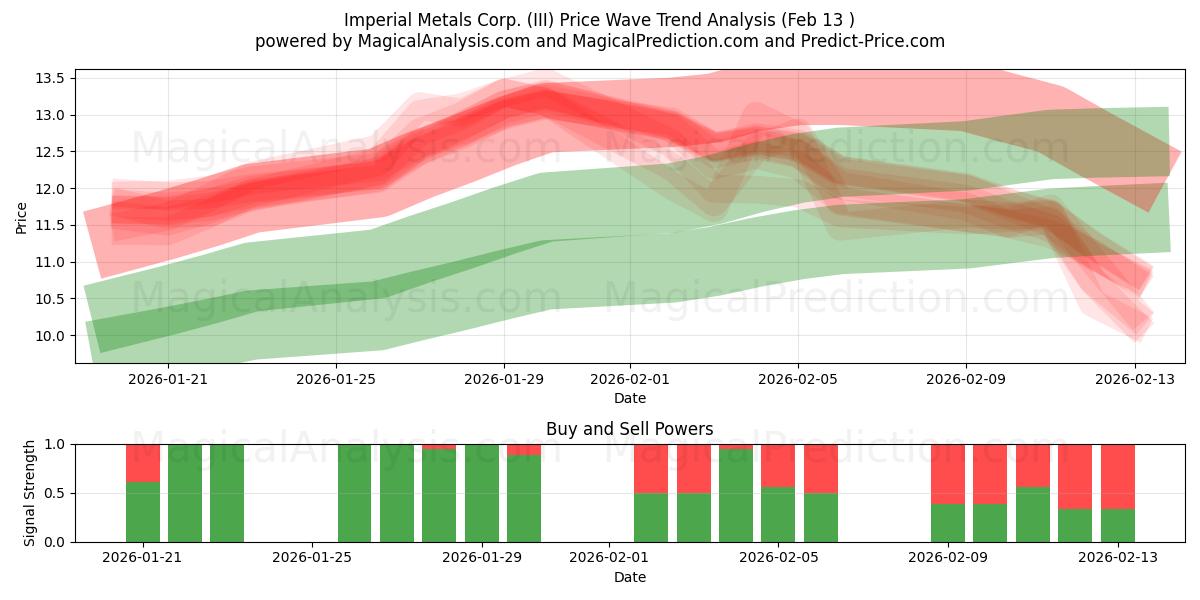  Imperial Metals Corp. (III) Support and Resistance area (12 Feb) 