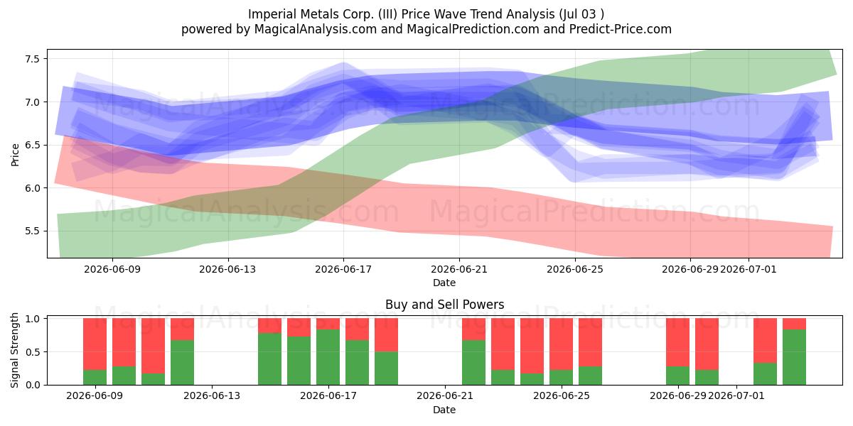  Imperial Metals Corp. (III) Support and Resistance area (02 Jul) 