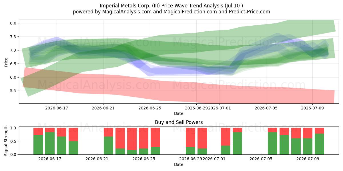  Imperial Metals Corp. (III) Support and Resistance area (09 Jul) 