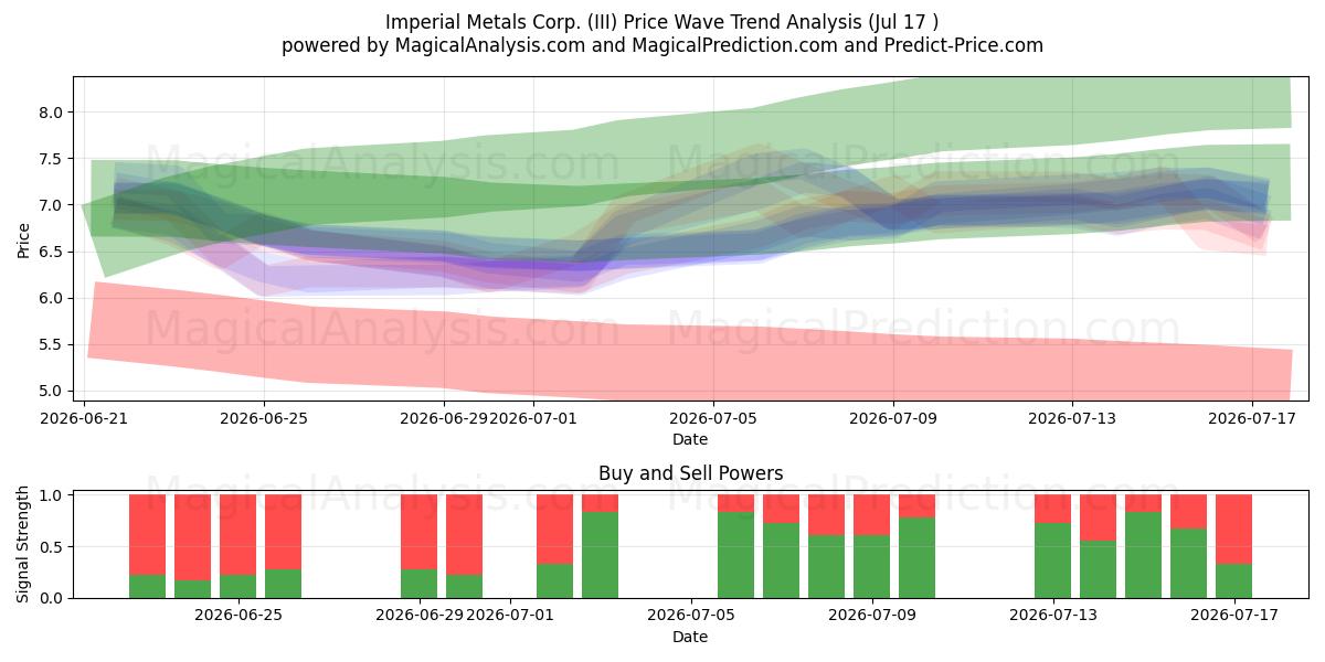  Imperial Metals Corp. (III) Support and Resistance area (16 Jul) 
