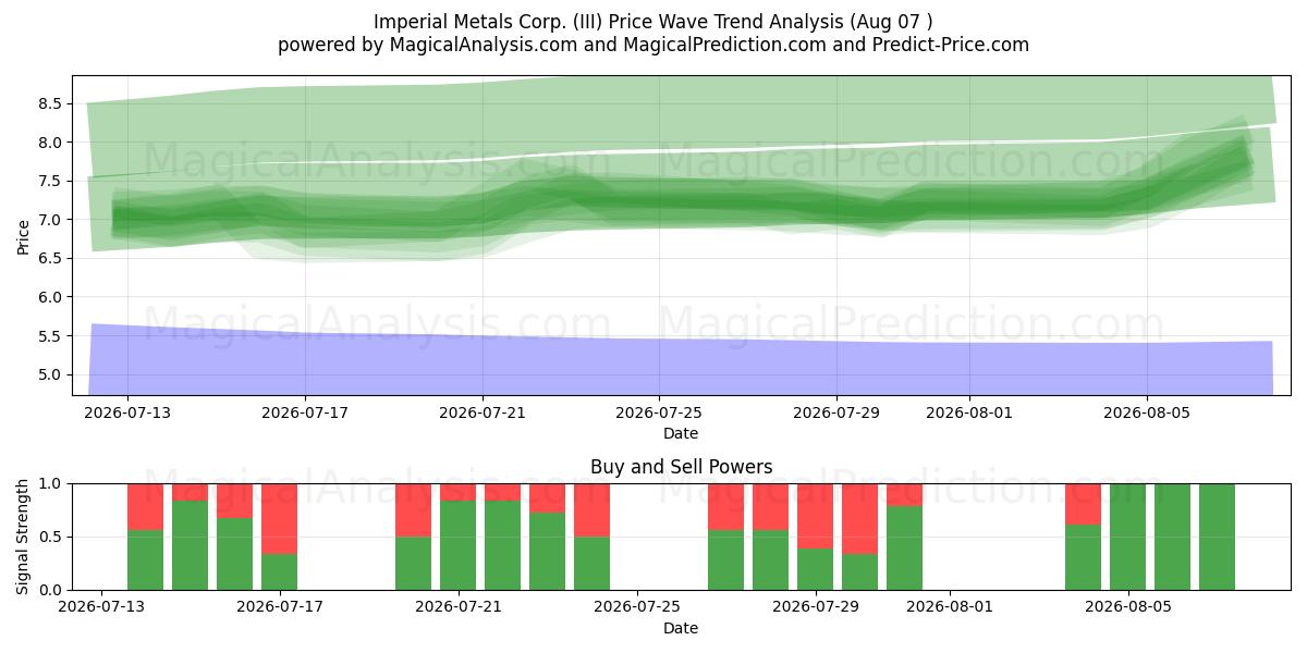  Imperial Metals Corp. (III) Support and Resistance area (06 Aug) 