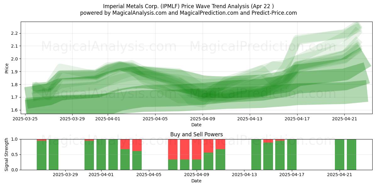  Imperial Metals Corp. (IPMLF) Support and Resistance area (22 Apr) 