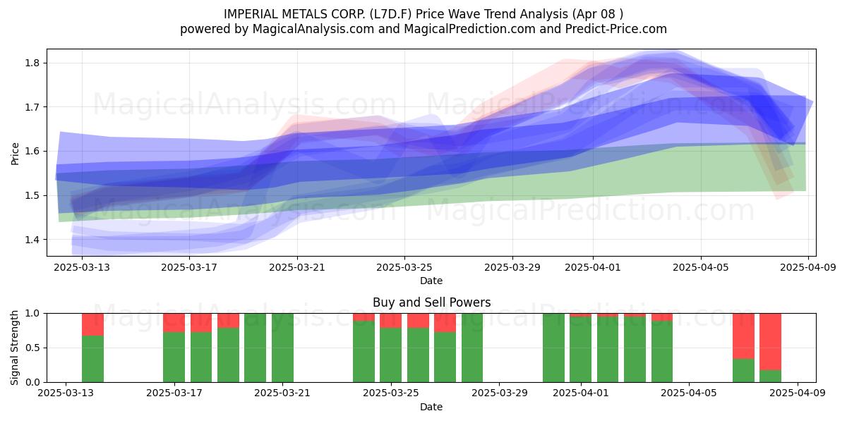  IMPERIAL METALS CORP. (L7D.F) Support and Resistance area (08 Apr) 