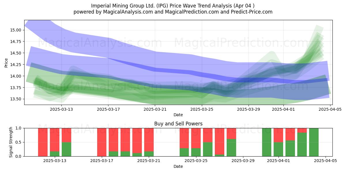  Imperial Mining Group Ltd. (IPG) Support and Resistance area (04 Apr) 
