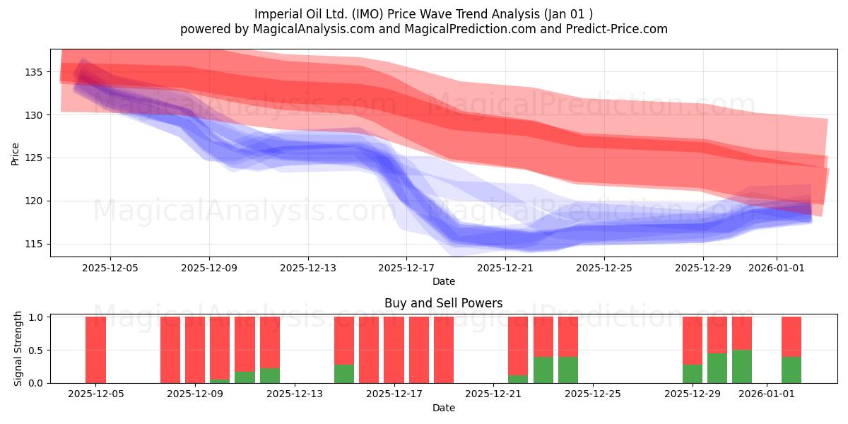 Imperial Oil Ltd. (IMO) Support and Resistance area (31 Dec) 