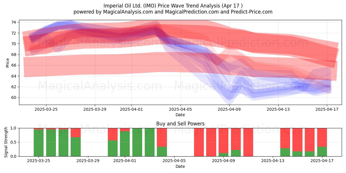  Imperial Oil Ltd. (IMO) Support and Resistance area (17 Apr) 