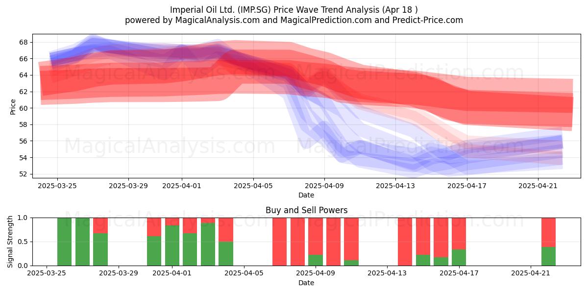  Imperial Oil Ltd. (IMP.SG) Support and Resistance area (18 Apr) 