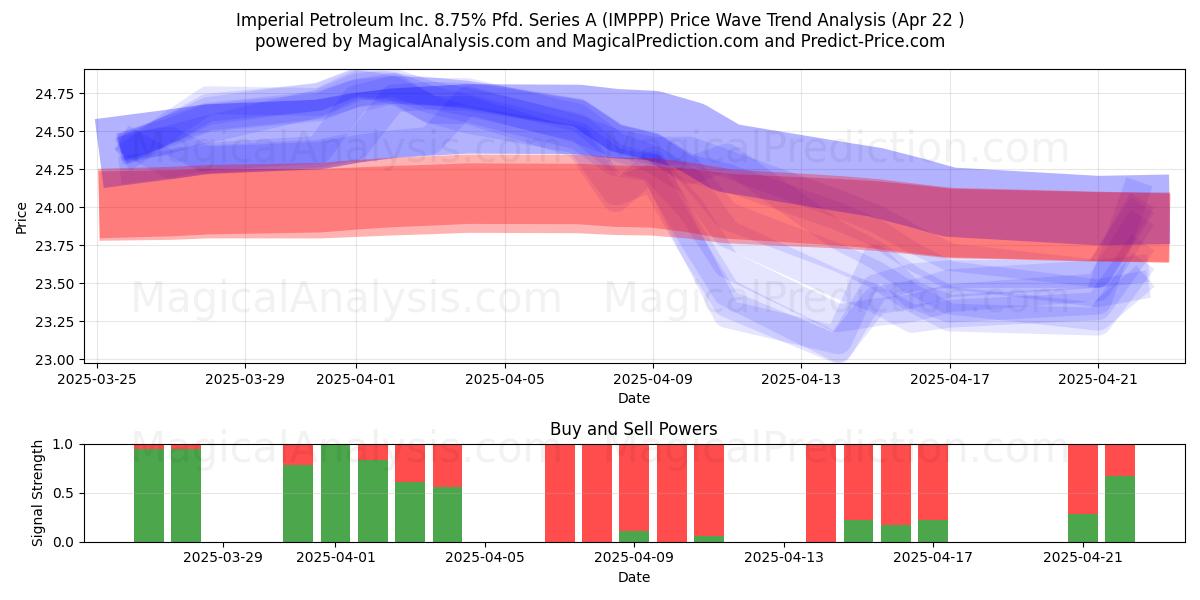  Imperial Petroleum Inc. 8.75% Pfd. Series A (IMPPP) Support and Resistance area (22 Apr) 