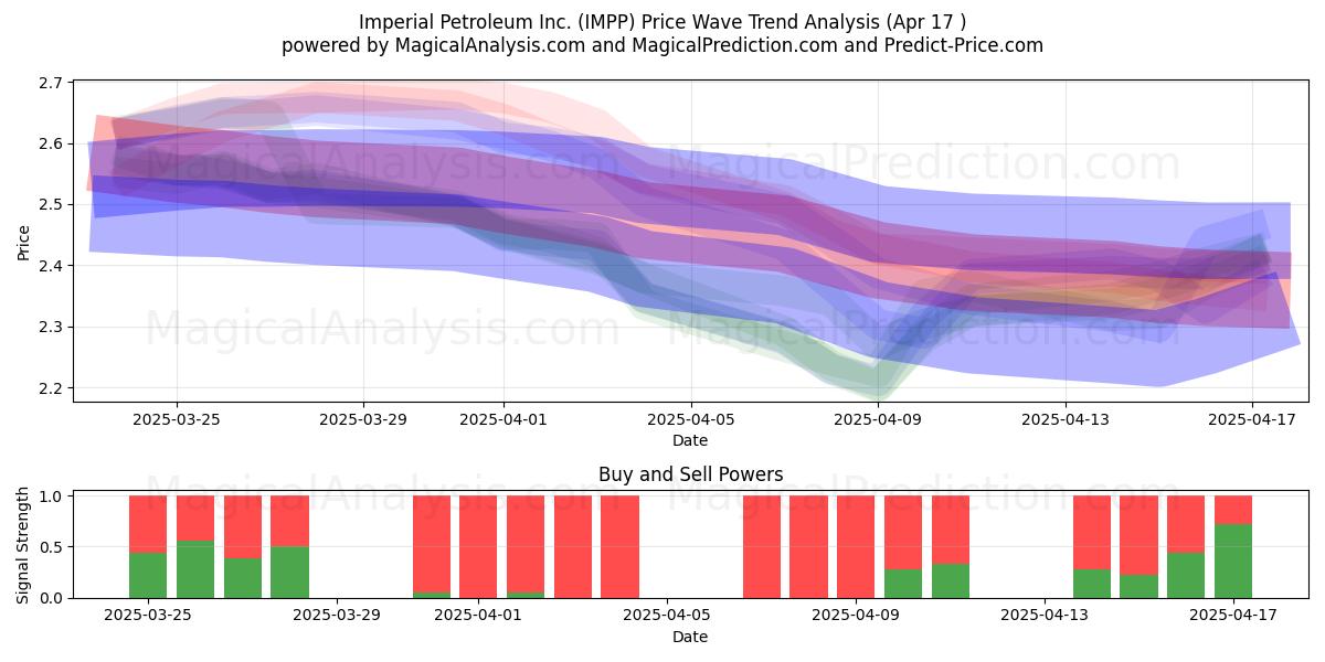  Imperial Petroleum Inc. (IMPP) Support and Resistance area (17 Apr) 