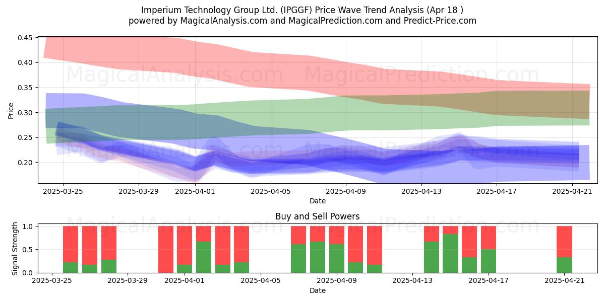  Imperium Technology Group Ltd. (IPGGF) Support and Resistance area (18 Apr) 