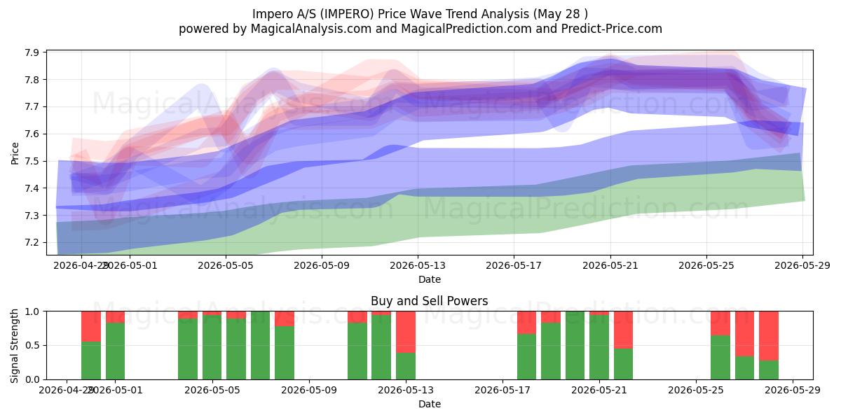  Impero A/S (IMPERO) Support and Resistance area (27 May) 