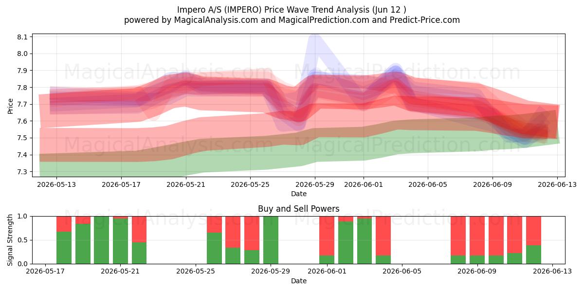  Impero A/S (IMPERO) Support and Resistance area (11 Jun) 