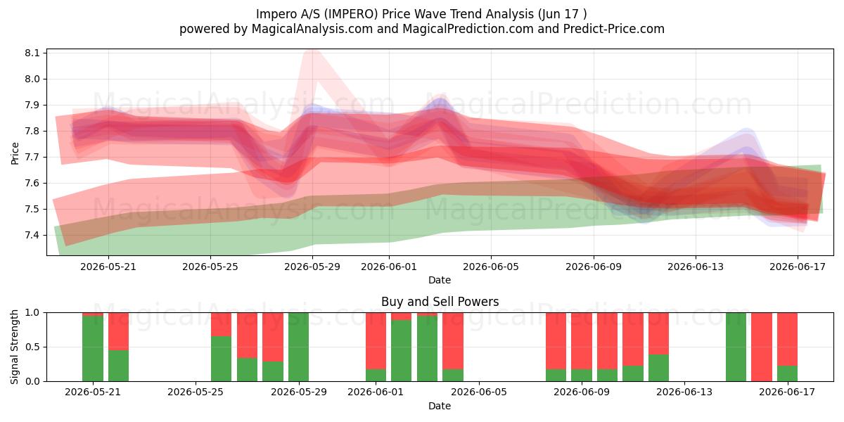  Impero A/S (IMPERO) Support and Resistance area (16 Jun) 