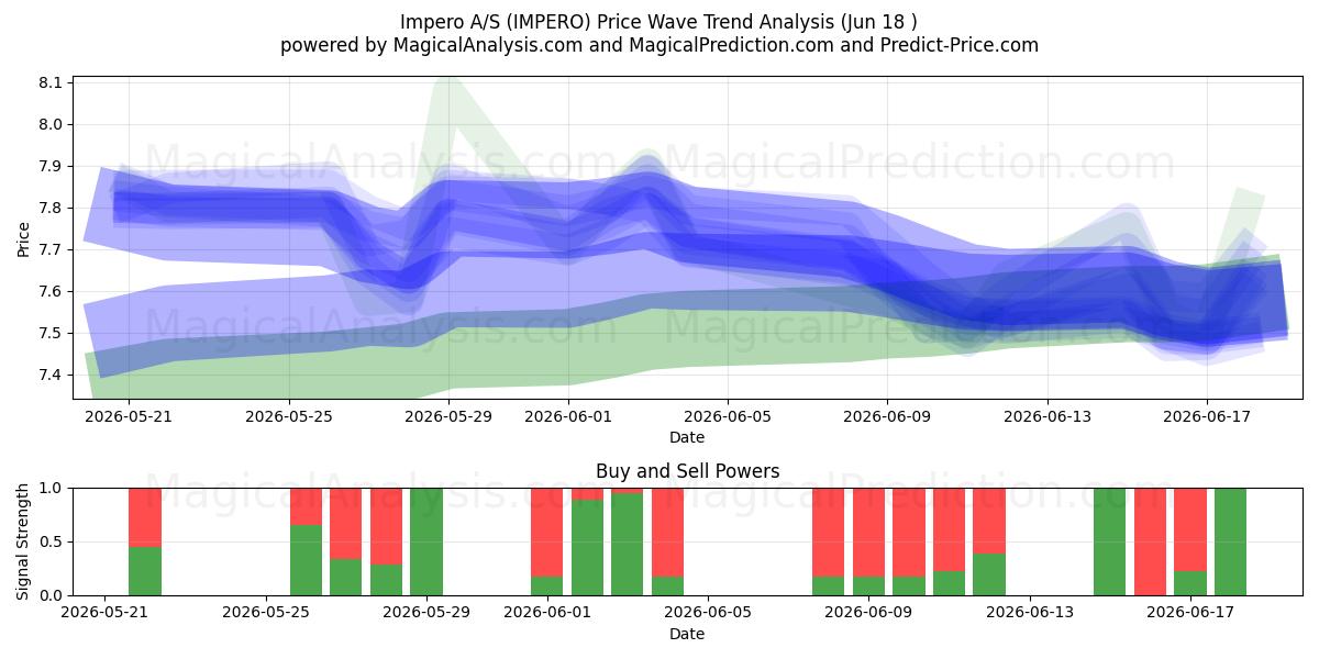  Impero A/S (IMPERO) Support and Resistance area (17 Jun) 