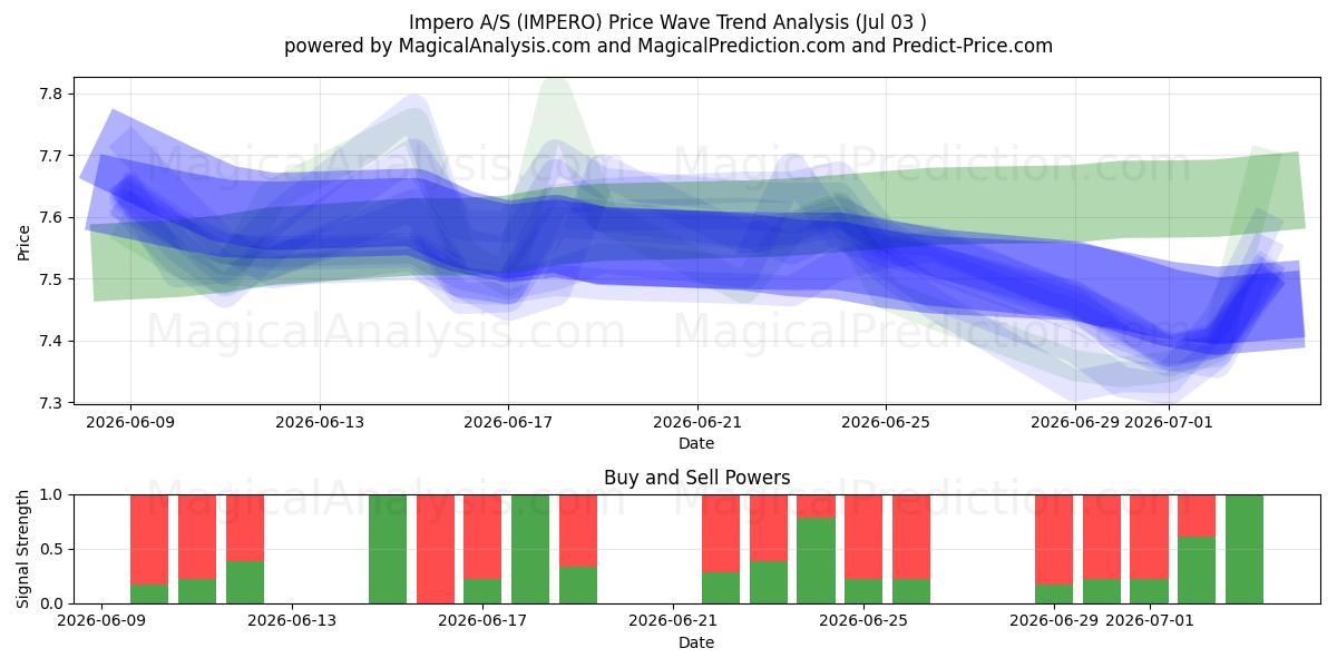  Impero A/S (IMPERO) Support and Resistance area (02 Jul) 