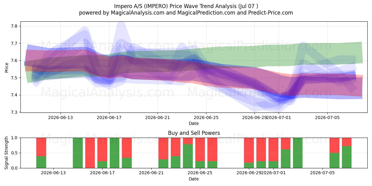  Impero A/S (IMPERO) Support and Resistance area (06 Jul) 