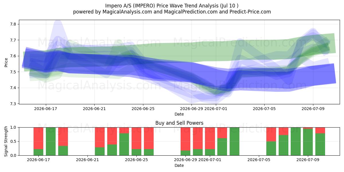  Impero A/S (IMPERO) Support and Resistance area (09 Jul) 