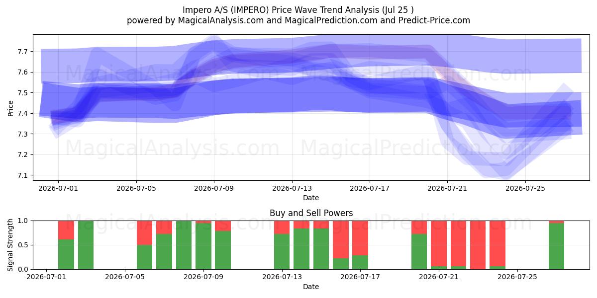 Impero A/S (IMPERO) Support and Resistance area (24 Jul) 