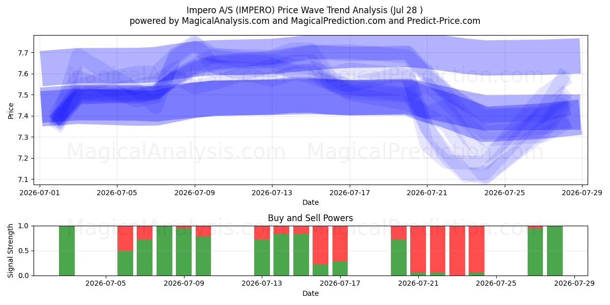  Impero A/S (IMPERO) Support and Resistance area (27 Jul) 