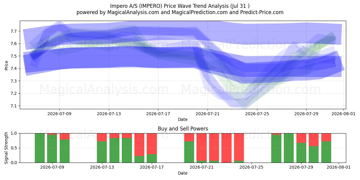  Impero A/S (IMPERO) Support and Resistance area (30 Jul) 