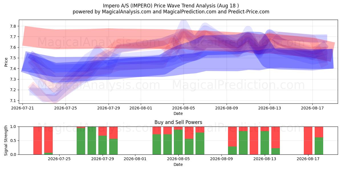  Impero A/S (IMPERO) Support and Resistance area (17 Aug) 