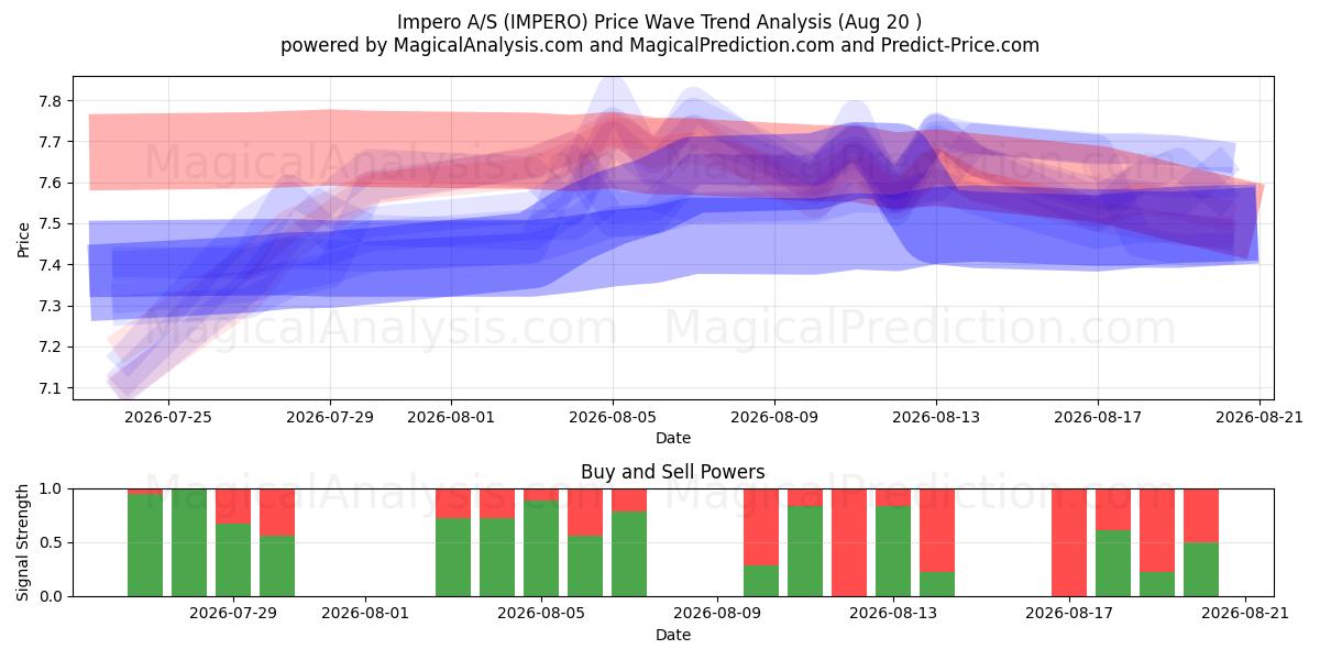  Impero A/S (IMPERO) Support and Resistance area (19 Aug) 