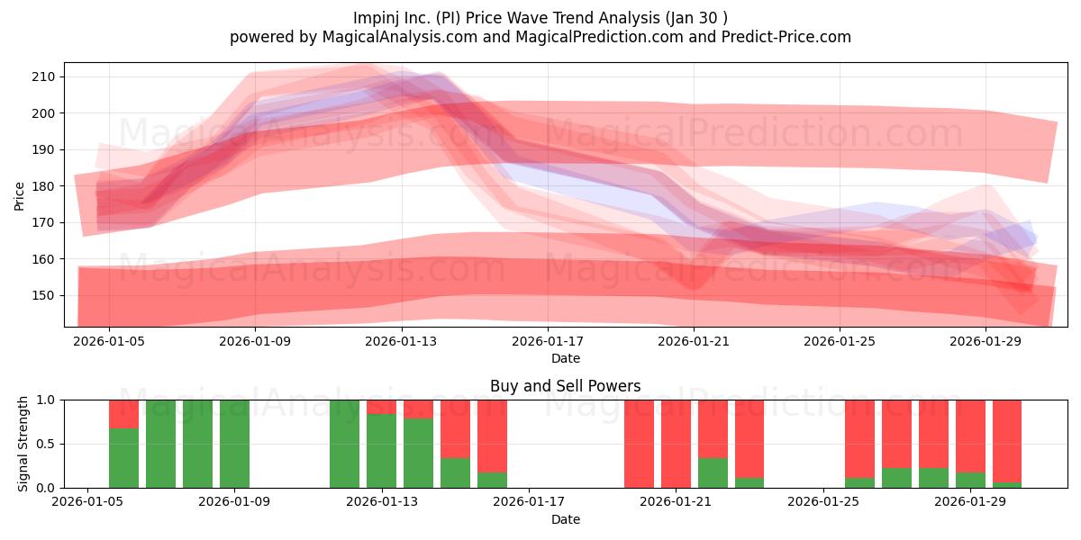  Impinj Inc. (PI) Support and Resistance area (29 Jan) 