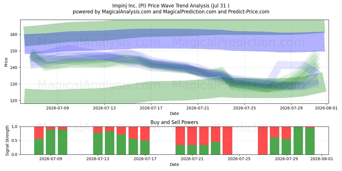  Impinj Inc. (PI) Support and Resistance area (30 Jul) 