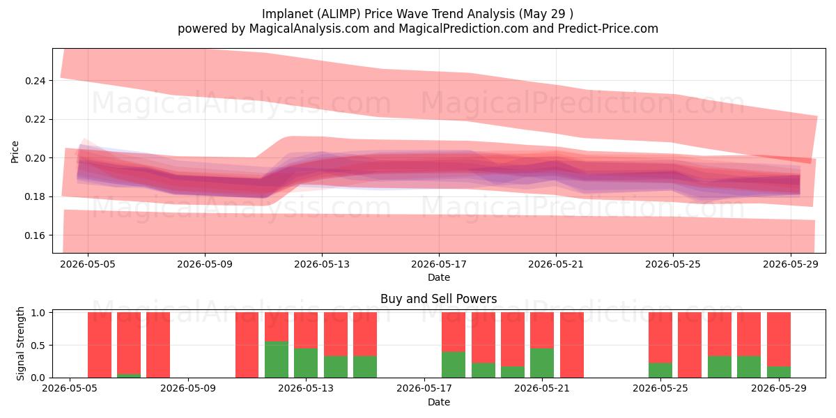  Implanet (ALIMP) Support and Resistance area (28 May) 