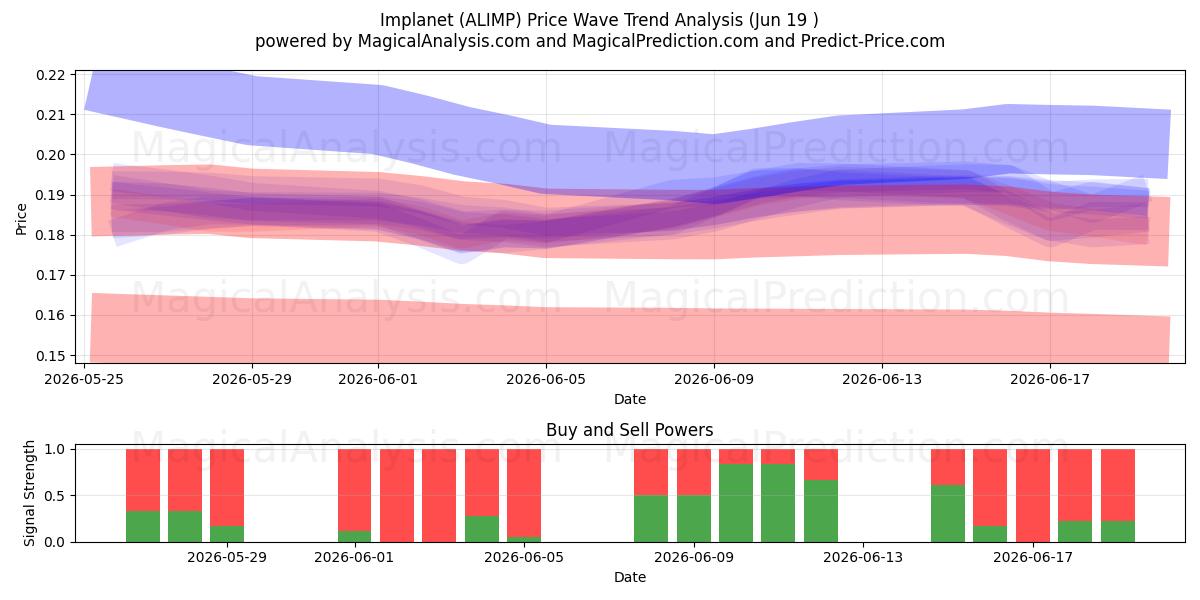  Implanet (ALIMP) Support and Resistance area (18 Jun) 