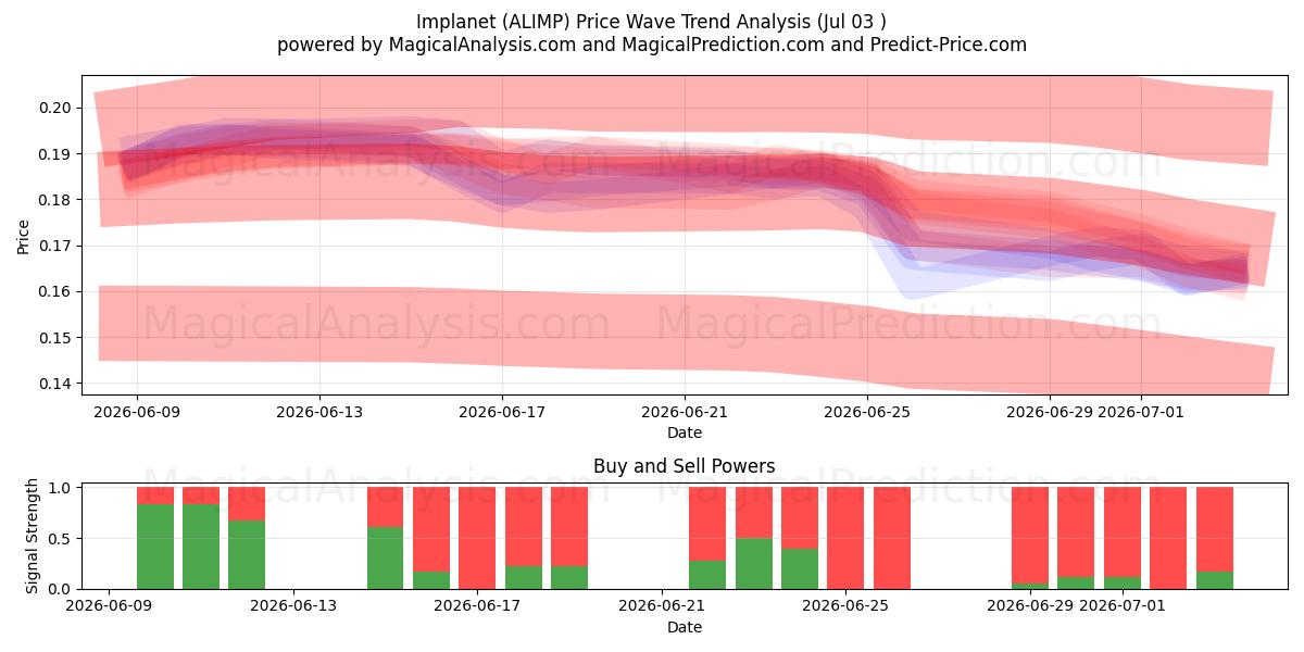  Implanet (ALIMP) Support and Resistance area (02 Jul) 