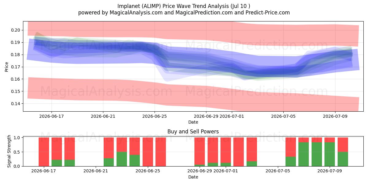  Implanet (ALIMP) Support and Resistance area (09 Jul) 