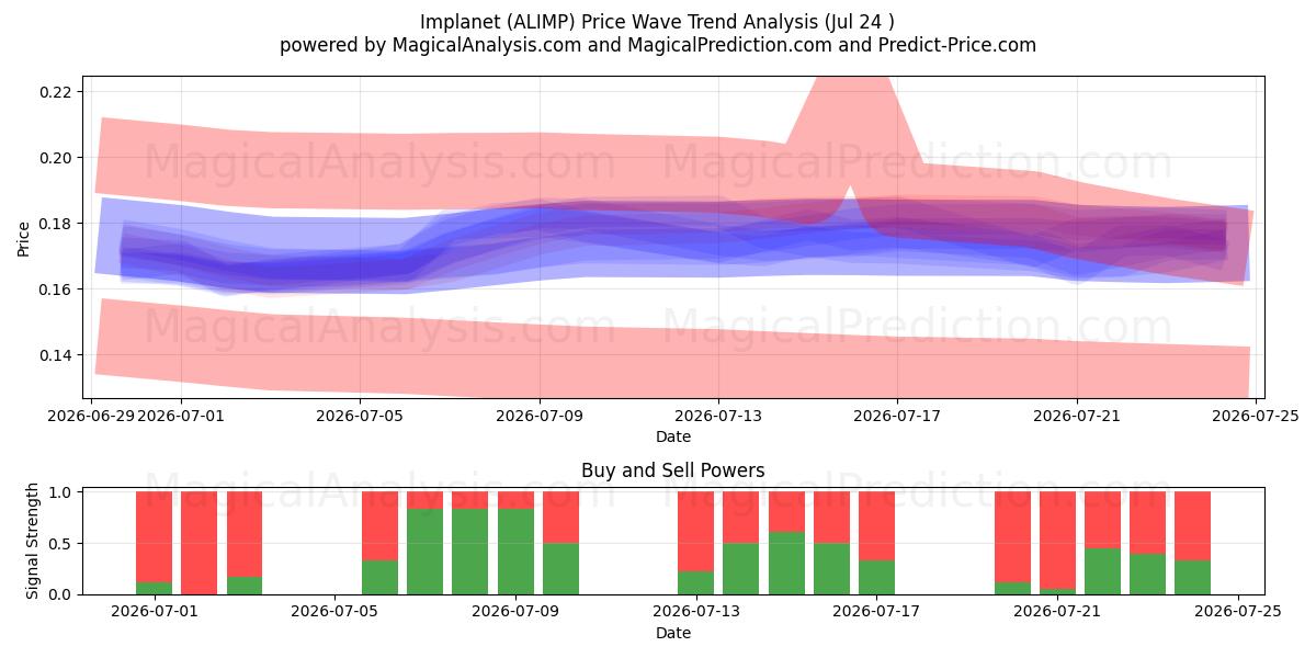  Implanet (ALIMP) Support and Resistance area (23 Jul) 