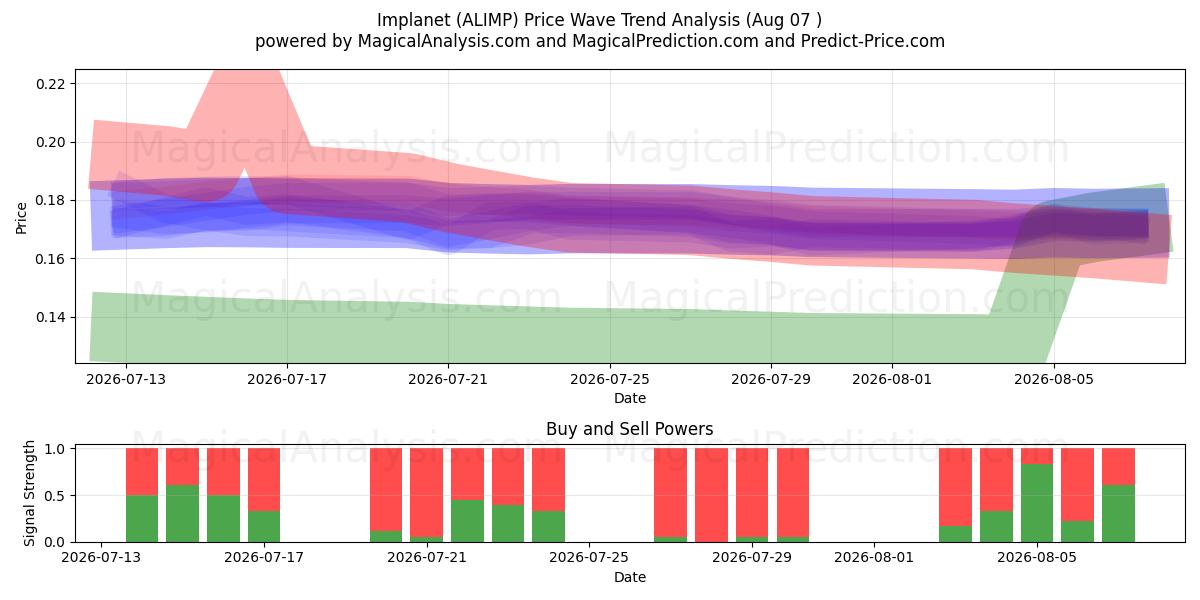  Implanet (ALIMP) Support and Resistance area (06 Aug) 