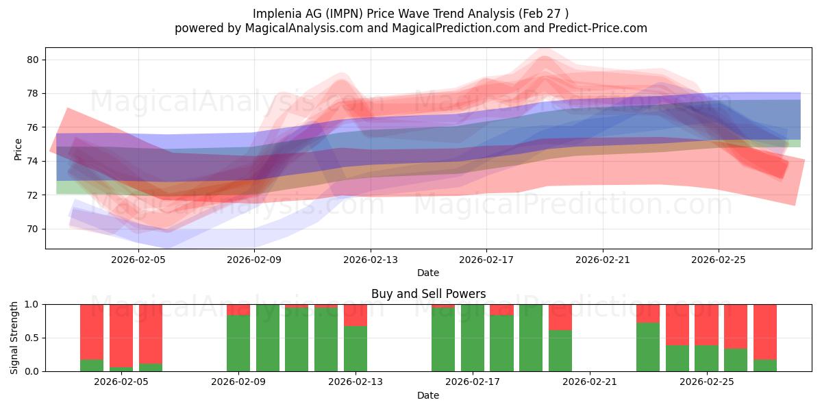  Implenia AG (IMPN) Support and Resistance area (26 Feb) 
