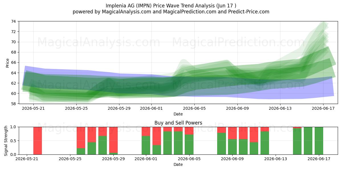  Implenia AG (IMPN) Support and Resistance area (15 Jun) 