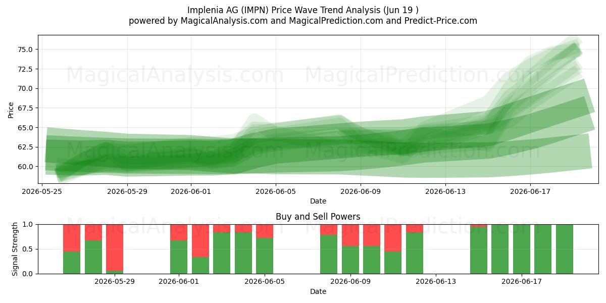  Implenia AG (IMPN) Support and Resistance area (17 Jun) 