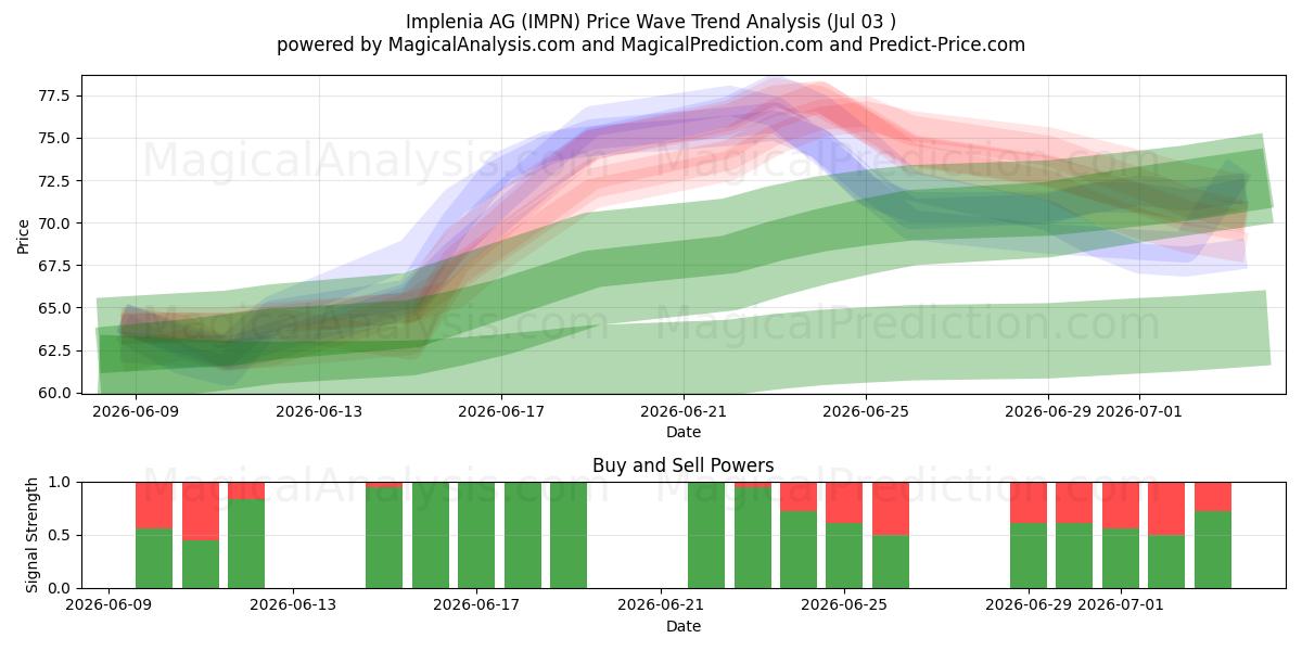  Implenia AG (IMPN) Support and Resistance area (02 Jul) 