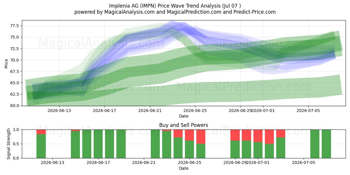  Implenia AG (IMPN) Support and Resistance area (06 Jul) 