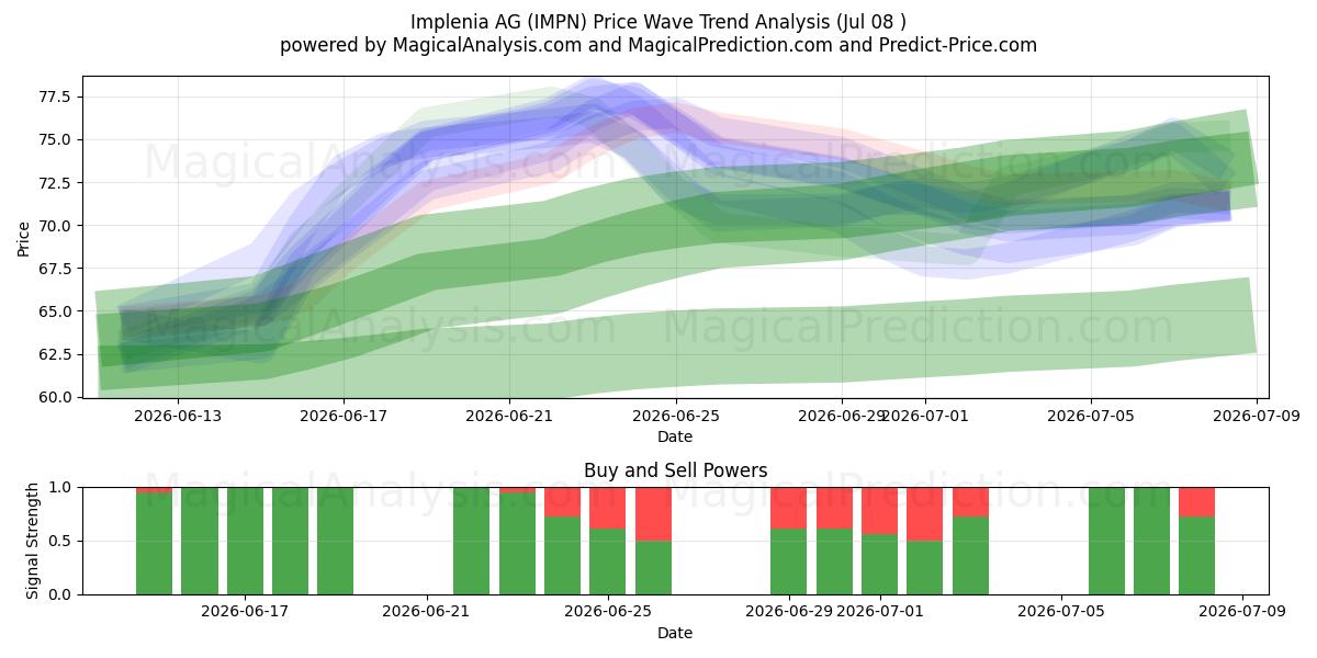  Implenia AG (IMPN) Support and Resistance area (07 Jul) 
