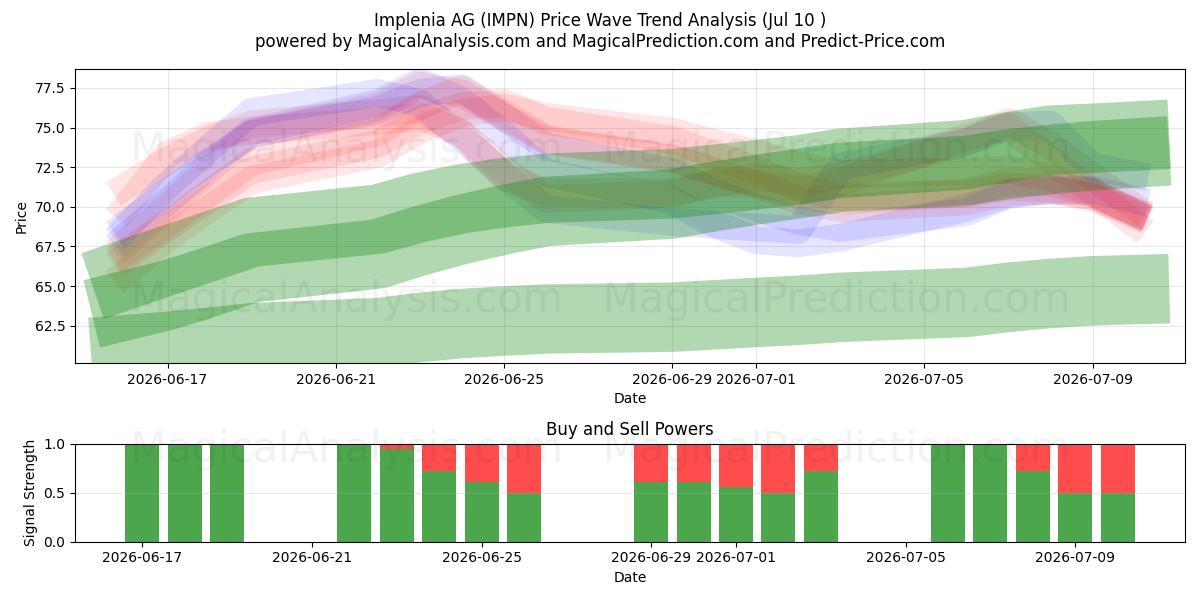  Implenia AG (IMPN) Support and Resistance area (09 Jul) 